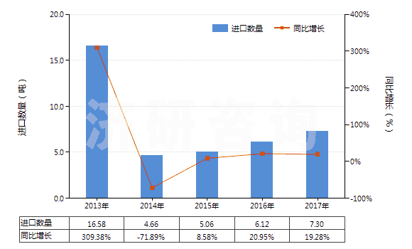 2013-2017年中國重水(氧化氘)(HS28451000)進(jìn)口量及增速統(tǒng)計(jì)